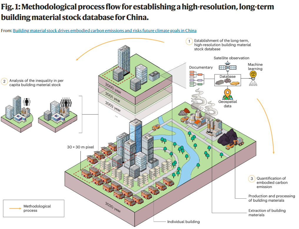 实验室陈子悦教授团队及合作者揭示中国建筑材料存量时空动态及其隐含碳排放